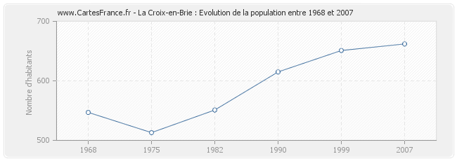 Population La Croix-en-Brie